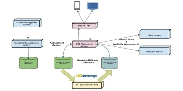 skill-assessment