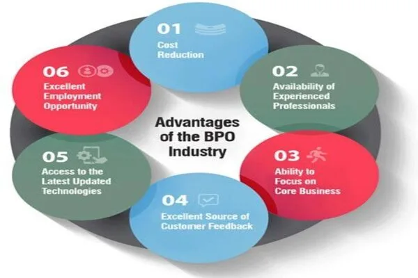 What Is BPO | Business Process Outsource | Business Process Outsourcing ...