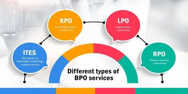 types of BPO