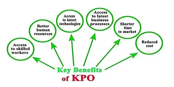 Benefits of KPO