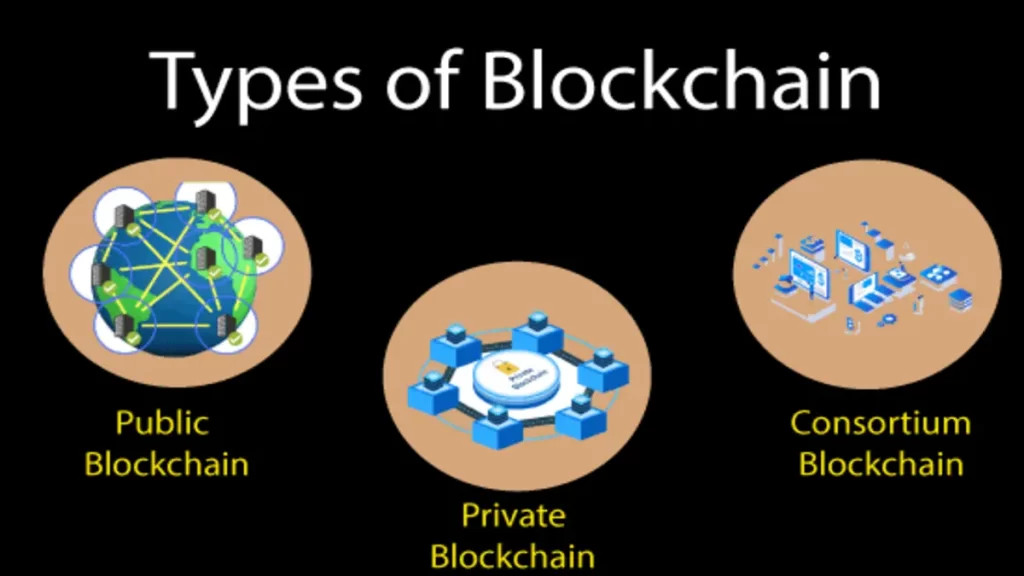 Types of blockchain technology