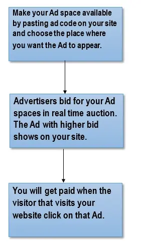 Why you need to create your Google AdSense account?